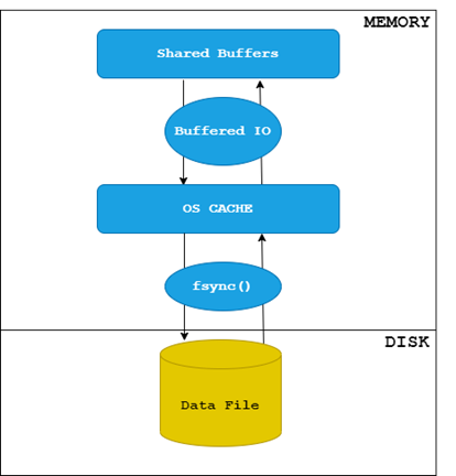 postgresql-cache-memory-disk