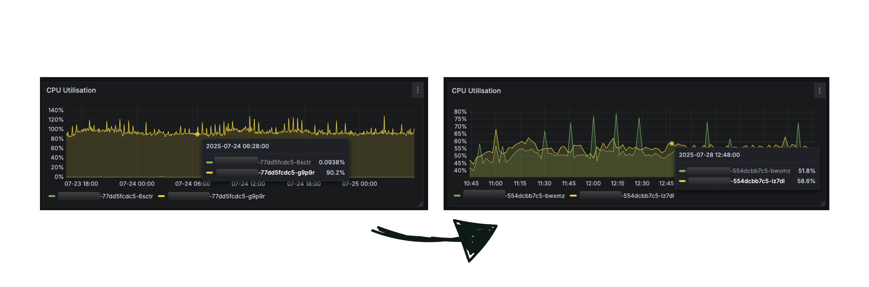 Before and After load balancing