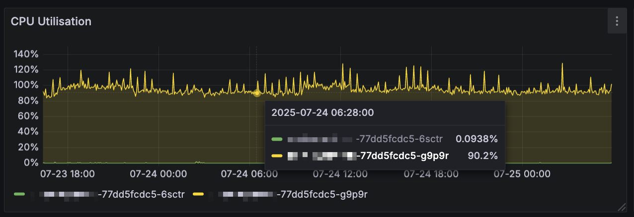 CPU spikes on one pod only