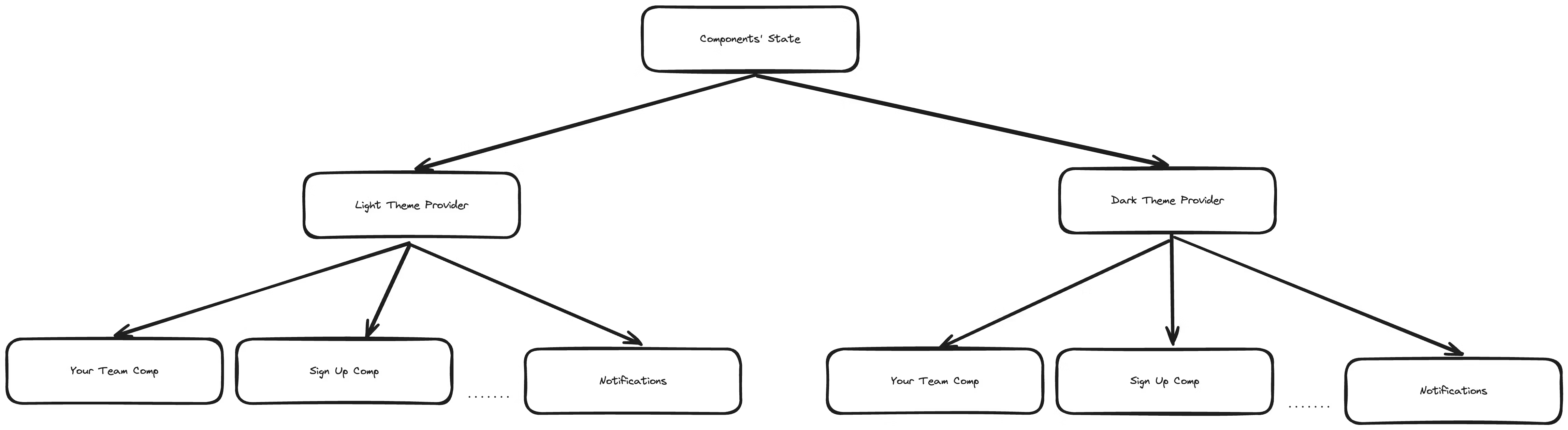 Keep all the components' state centralised, so re-renders with new Providers will not reset screens.